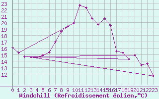 Courbe du refroidissement olien pour Arenys de Mar