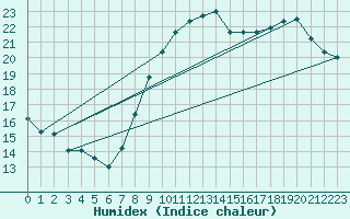 Courbe de l'humidex pour Landser (68)