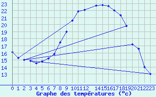 Courbe de tempratures pour Montagnier, Bagnes