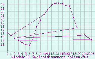 Courbe du refroidissement olien pour Valladolid
