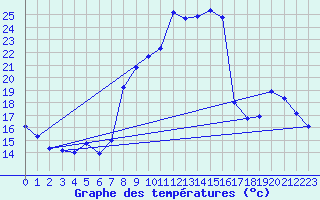 Courbe de tempratures pour Mailles (04)