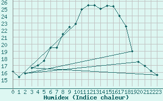 Courbe de l'humidex pour Siedlce