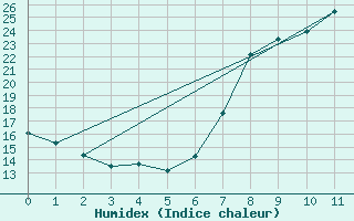 Courbe de l'humidex pour Jena (Sternwarte)