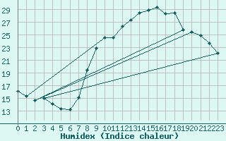 Courbe de l'humidex pour Montsgur-sur-Lauzon (26)