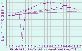 Courbe du refroidissement olien pour Wunsiedel Schonbrun