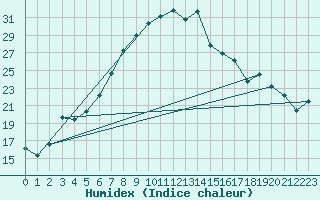 Courbe de l'humidex pour Bad Lippspringe