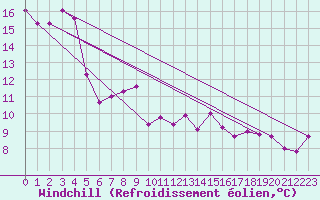 Courbe du refroidissement olien pour Chaumont (Sw)