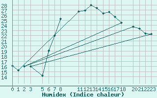 Courbe de l'humidex pour Jijel Achouat