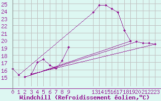 Courbe du refroidissement olien pour Beitem (Be)
