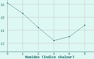 Courbe de l'humidex pour Mejrup