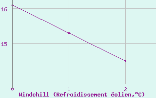 Courbe du refroidissement olien pour Recoubeau (26)