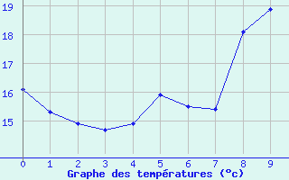 Courbe de tempratures pour Aix-en-Provence (13)