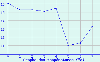 Courbe de tempratures pour Rahden-Kleinendorf