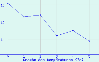 Courbe de tempratures pour Neuvy-le-Roi (37)