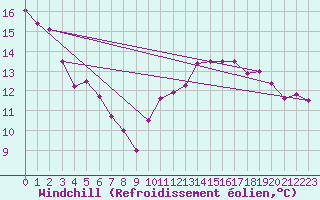 Courbe du refroidissement olien pour Dunkerque (59)