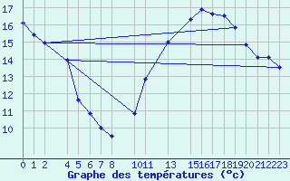 Courbe de tempratures pour Buzenol (Be)