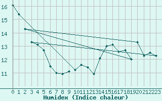 Courbe de l'humidex pour Fameck (57)