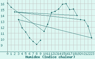 Courbe de l'humidex pour Saint-Saturnin-Ls-Avignon (84)