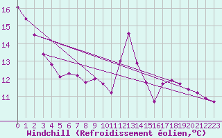 Courbe du refroidissement olien pour Sainte-Ouenne (79)