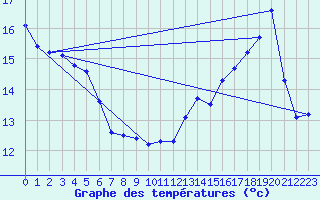 Courbe de tempratures pour Montredon des Corbires (11)