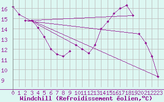Courbe du refroidissement olien pour Renwez (08)