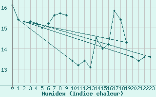 Courbe de l'humidex pour Izegem (Be)