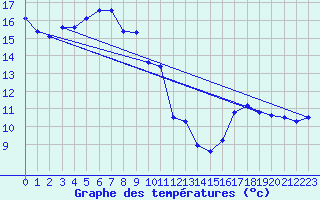 Courbe de tempratures pour Schoeckl