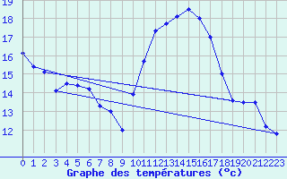 Courbe de tempratures pour Sariena, Depsito agua