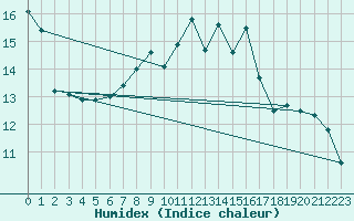 Courbe de l'humidex pour West Freugh