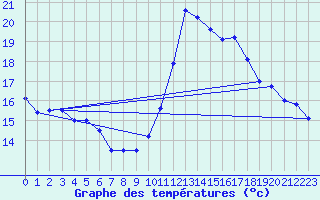 Courbe de tempratures pour Frignicourt (51)