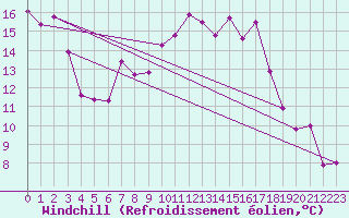 Courbe du refroidissement olien pour Weiden