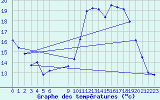 Courbe de tempratures pour Sandillon (45)