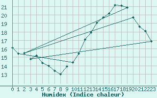 Courbe de l'humidex pour Montredon des Corbires (11)