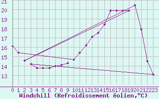 Courbe du refroidissement olien pour Guret Saint-Laurent (23)