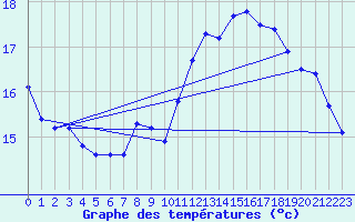 Courbe de tempratures pour Sain-Bel (69)