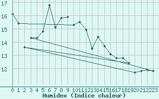 Courbe de l'humidex pour Chasseral (Sw)