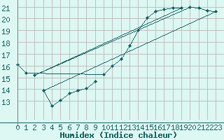 Courbe de l'humidex pour Ernage (Be)