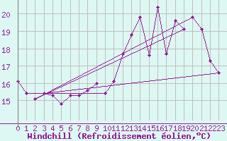 Courbe du refroidissement olien pour Brigueuil (16)