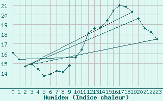 Courbe de l'humidex pour Orly (91)