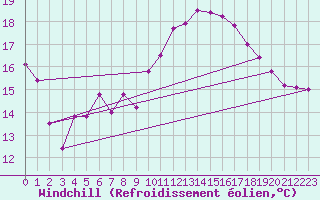 Courbe du refroidissement olien pour Artern