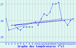 Courbe de tempratures pour Ile du Levant (83)