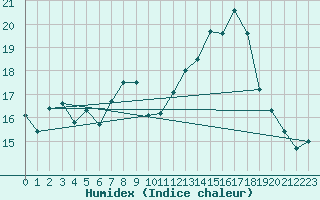 Courbe de l'humidex pour Vannes-Sn (56)