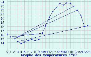 Courbe de tempratures pour Besson - Chassignolles (03)