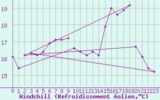 Courbe du refroidissement olien pour Fontenermont (14)