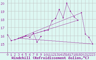 Courbe du refroidissement olien pour Ouessant (29)
