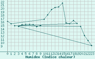 Courbe de l'humidex pour Saclas (91)