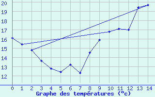 Courbe de tempratures pour Fanjeaux (11)