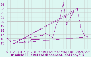 Courbe du refroidissement olien pour Pointe de Chemoulin (44)