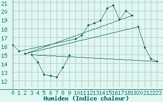 Courbe de l'humidex pour Saint-Igneuc (22)