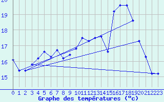 Courbe de tempratures pour Nonaville (16)